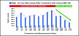 graph showing calcium nitrate vs. innova mb-100 performace